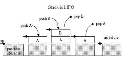 Stack and LIFO