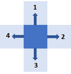 For a rectangular grid-based map where an NPC can traverse only left, right, up and down and not diagonally.