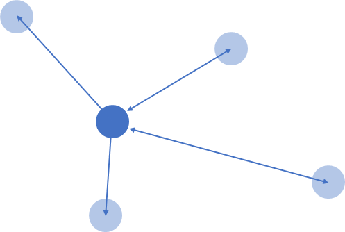 A graph-based map where an NPC can traverse from one vertex to another neighbour vertex and do the same from the neighbour vertex to the original vertex. For undirected edges, we show the line by undirected double arrows. The ones with a single arrow represent the directed edges.
