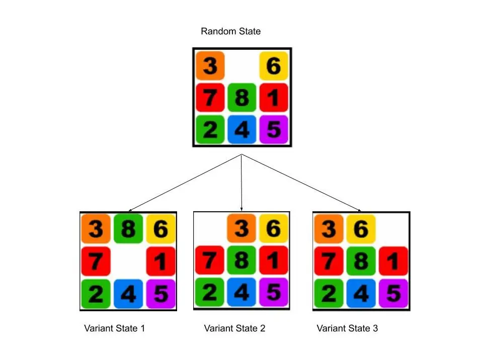 The variant states from a given state in 8-puzzle
